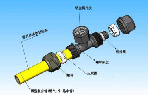 鋁塑復合管的連接方法詳細步驟圖，以及其總體構造說明