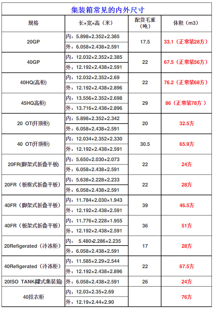 常見國際標準集裝箱的內尺寸是多少？附20GP至40掛衣柜常見規格表