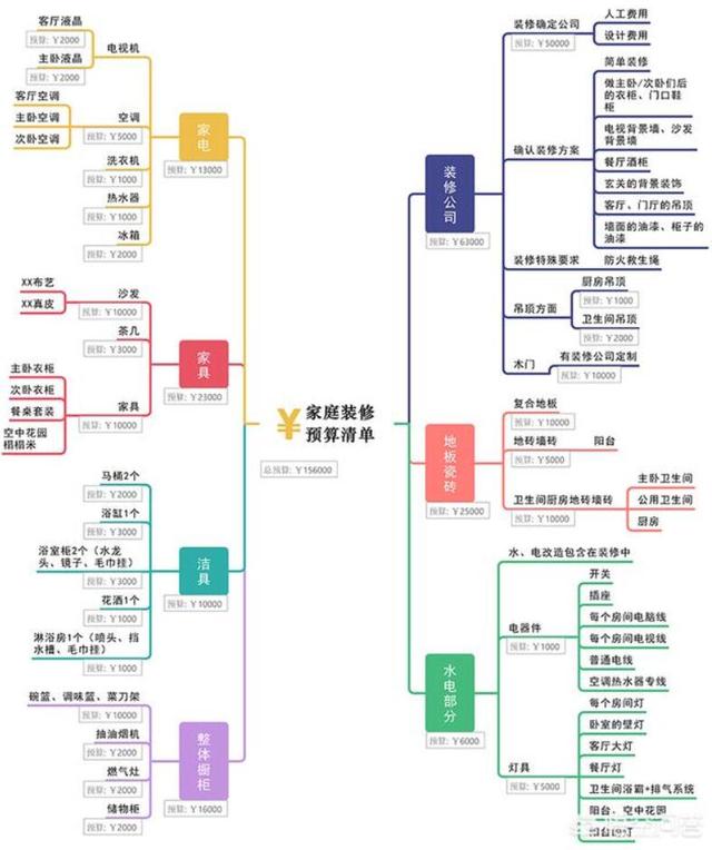 收藏的家庭裝修預算清單表(附帶粗略價格范圍)，超實用!