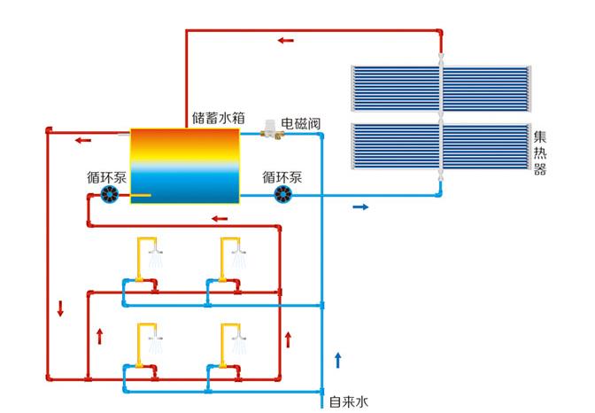 太陽能上水回水示意圖，其實和普通回水沒什么區別