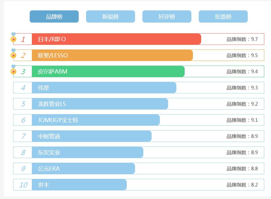 看看家裝水管十大名牌排名，了解目前哪些牌子才是主流?