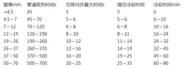 pe管熱熔時間表一覽，除了熱熔還有其他連接方式嗎?