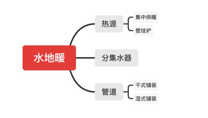 水地暖好還是電地暖好？四大核心問題對比助你靈活選擇！